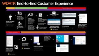 WDATP: End-to-End Customer Experience
INITIAL CUSTOMER
ENGAGEMENT
Customer learns about
WDATP via Internet and/
or Microsoft sales rep
SIGN-UP/SIGN-IN
Customer fills-in Sign-
Up form and OrgID/
Tenant is created
BUY VIA EA
Customer works with
LSP to get qualified for
an EA (CPS created)
COMMIT
Customer/Partner
agree to concessions,
discounts, pricing,
amendments, etc.
and create CPS.
Customer signs/
updates EA or AOS-C
and other required
documents as part of
overall deal packet
PROCESS
ROC processes agreements,
amendments, CPS, etc. via
VLCM or hardcopy
Information entered into
MSL/LIR/EMC/SMC
ROC creates invoices for
collection of payment
VOLUME LICENSING
SERVICE CENTER (VLSC)
OLS SUMMARY
WDATP link triggers provisioning
Customer receives Email
Link to VLSC
TENANT DISCOVERY
WELCOME EMAIL
Welcome Email will contain
Sign-Up/Sign-In links
Windows Security Center
Buy
Learn/Try Provisioning/Activation
Support
Sign-in with MSA
Support
Use/Manage
Provisioning/Activation
BUY VIA AOS-C
Customer works with
LSP.
Sign in with AAD
Windows ATP
PROVISIONING
Auto-provisioning
of online services
If you log out after
Sign-Up/Sign-in, you
will need to log-in
again to complete
onboarding
SERVICE ACTIVATION
Customer receives
confirmation of service-
readiness/activated email
 