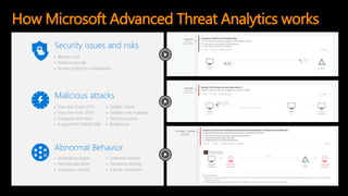 How Microsoft Advanced Threat Analytics works
Abnormal Behavior
 Anomalous logins
 Remote execution
 Suspicious activity
Security issues and risks
 Broken trust
 Weak protocols
 Known protocol vulnerabilities
Malicious attacks
 Pass-the-Ticket (PtT)
 Pass-the-Hash (PtH)
 Overpass-the-Hash
 Forged PAC (MS14-068)
 Golden Ticket
 Skeleton key malware
 Reconnaissance
 BruteForce
 Unknown threats
 Password sharing
 Lateral movement
 