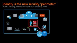 Identity is the new security “perimeter”
Active Directory and Administrators control all the assets
 