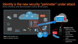 Identity is the new security “perimeter” under attack
One small mistake can
lead to attacker control
Attackers Can
• Steal any data
• Encrypt any data
• Modify
documents
• Impersonate
users
• Disrupt business
operations
Active Directory and Administrators control all the assets
 