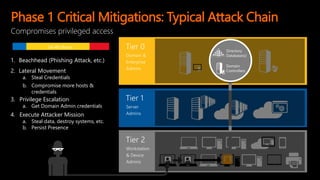 Tier 2
Workstation
& Device
Admins
Tier 0
Domain &
Enterprise
Admins
Tier 1
Server
Admins
1. Beachhead (Phishing Attack, etc.)
2. Lateral Movement
a. Steal Credentials
b. Compromise more hosts &
credentials
3. Privilege Escalation
a. Get Domain Admin credentials
4. Execute Attacker Mission
a. Steal data, destroy systems, etc.
b. Persist Presence
Compromises privileged access
24-48 Hours
Phase 1 Critical Mitigations: Typical Attack Chain
 