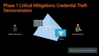 DC
Client
Domain.Local
Attack Operator DomainAdmin
http://aka.ms/credtheftdemo
Phase 1 Critical Mitigations: Credential Theft
Demonstration
 