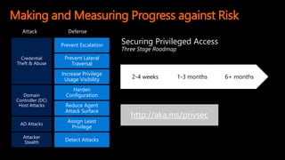 Making and Measuring Progress against Risk
2-4 weeks 1-3 months 6+ months
Detect Attacks
Harden
Configuration
Domain
Controller (DC)
Host Attacks
Credential
Theft & Abuse
Reduce Agent
Attack Surface
Attacker
Stealth
Prevent Escalation
Prevent Lateral
Traversal
Increase Privilege
Usage Visibility
AD Attacks
Assign Least
Privilege
Attack Defense
Securing Privileged Access
Three Stage Roadmap
http://aka.ms/privsec
 