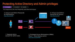Protecting Active Directory and Admin privileges
1. Separate Admin
account for admin tasks
3. Unique Local Admin Passwords
for Workstations
http://Aka.ms/LAPS
2. Privileged Access Workstations (PAWs)
Phase 1 - Active Directory admins
http://Aka.ms/CyberPAW
4. Unique Local Admin
Passwords for Servers
http://Aka.ms/LAPS
2-4 weeks 1-3 months 6+ months
First response to the most frequently used attack techniques
 