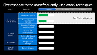 First response to the most frequently used attack techniques
2-4 weeks 1-3 months 6+ months
DC Host
Attacks
Credential
Theft & Abuse
Attacker
Stealth
AD Attacks
Top Priority Mitigations
Attack Defense
Detect Attacks
Harden DC
configuration
Reduce DC Agent
attack surface
Prevent Escalation
Prevent Lateral
Traversal
Increase Privilege
Usage Visibility
Assign Least
Privilege
 