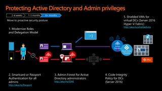 Protecting Active Directory and Admin privileges
2. Smartcard or Passport
Authentication for all
admins
http://aka.ms/Passport
1. Modernize Roles
and Delegation Model
3. Admin Forest for Active
Directory administrators
http://aka.ms/ESAE
5. Shielded VMs for
virtual DCs (Server 2016
Hyper-V Fabric)
http://aka.ms/shieldedvms
4. Code Integrity
Policy for DCs
(Server 2016)
2-4 weeks 1-3 months 6+ months
Move to proactive security posture
 