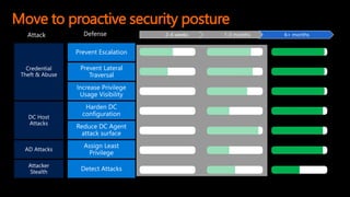Move to proactive security posture
2-4 weeks 1-3 months 6+ months
Attack
Prevent Escalation
Prevent Lateral
Traversal
Defense
 