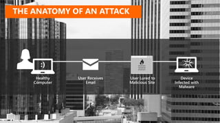 :)
THE ANATOMY OF AN ATTACK
Healthy
Computer
User Receives
Email
User Lured to
Malicious Site
Device
Infected with
Malware
 