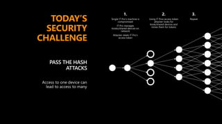 TODAY’S
SECURITY
CHALLENGE
PASS THE HASH
ATTACKS
 