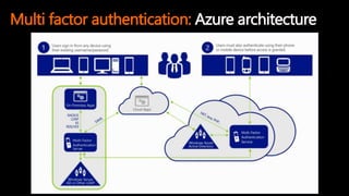 Multi factor authentication: Azure architecture
 