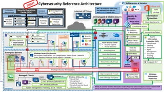 Unmanaged & Mobile Clients
Sensitive
Workloads
Cybersecurity Reference Architecture
Intranet
Extranet
Azure Key Vault
Azure Security Center
• Security Hygiene
• Threat Detection
System Management + Patching - SCCM + Intune
Microsoft Azure
On Premises Datacenter(s)
NGFW
IPS
DLP
SSL Proxy
Nearly all customer breaches Microsoft’s Incident Response team investigates involve credential theft
63% of confirmed data breaches involve weak, default, or stolen passwords (Verizon 2016 DBR)
IaaS/Hoster
$ Windows 10
EPP - Windows Defender
Office 365 ATP
• Email Gateway
• Anti-malware
EDR - Windows Defender ATP
Mac
OS
Multi-Factor
Authentication
MIM PAM
Azure App Gateway
Network Security Groups
Windows
Information
Protection
AAD PIM
Azure Antimalware
Disk & Storage Encryption
Endpoint DLP
Shielded VMs
SQL Encryption & Firewall
Hello for
Business
Azure
Information
Protection (AIP)
• Classification
• Labelling
• Encryption
• Rights
Management
• Document
Tracking
• Reporting
Enterprise Servers
VPN
VPN
Domain Controllers
VMs VMs
Certification
Authority (PKI)
Incident
Response
Vulnerability
Management
Enterprise
Threat
Detection
Analytics
Managed
Security
Provider OMS
ATA
SIEM
Security Operations
Center (SOC)
Logs & Analytics
Active Threat Detection
Hunting
Teams
Investigation
and Recovery
WEF
SIEM
Integration
IoT
Identity &
Access
80% + of employees admit using
non-approved SaaS apps for
work (Stratecast, December 2013)
UEBA
Windows 10 Security
• Secure Boot
• Device Guard
• Credential Guard
• Remote Credential Guard
• Windows Hello
Managed Clients
Legacy
Windows
Office 365
Security
Appliances
Intune MDM/MAM
Conditional Access
Cloud App Security
Information
Protection
Windows Server 2016 Security
Secure Boot, Nano Server, Just Enough Admin, Device Guard, Credential
Guard, Remote Credential Guard, Hyper-V Containers, …
Software as a Service
Analytics
& Reporting
ATA
Privileged Access Workstations
Internet of Things
ASM
Lockbox
Admin
Forest
 