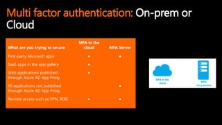 Multi factor authentication: On-prem or
Cloud
What are you trying to secure
MFA in the
cloud MFA Server
First-party Microsoft apps ● ●
SaaS apps in the app gallery ●
Web applications published
through Azure AD App Proxy
●
IIS applications not published
through Azure AD App Proxy
●
Remote access such as VPN, RDG ● ●
 