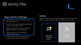 Identity Pillar
Identity
Embraces identity as primary security perimeter and protects
identity systems, admins, and credentials as top priorities
Major Identity Challenges
• Identity system security is critical to all
security assurances
• Attackers are actively targeting privileged
access and identity systems
• Identity attacks like credential theft are
difficult to detect and investigate
• Identity systems are complex and
challenging to protect
• Individual accounts have large attack
surface across devices and systems
Securing
Privileged
Access
Securing
Identities
 