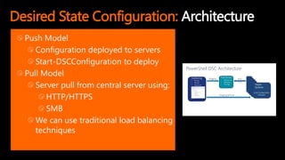 Desired State Configuration: Architecture
Push Model
Configuration deployed to servers
Start-DSCConfiguration to deploy
Pull Model
Server pull from central server using:
HTTP/HTTPS
SMB
We can use traditional load balancing
techniques
 