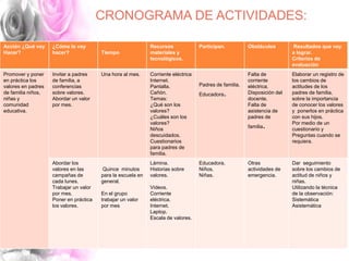 CRONOGRAMA DE ACTIVIDADES:
Acción ¿Qué voy
Hacer?
¿Cómo lo voy
hacer? Tiempo
Recursos
materiales y
tecnológicos.
Participan. Obstáculos Resultados que voy
a lograr.
Criterios de
evaluación
Promover y poner
en práctica los
valores en padres
de familia niños,
niñas y
comunidad
educativa.
Invitar a padres
de familia, a
conferencias
sobre valores.
Abordar un valor
por mes.
Una hora al mes. Corriente eléctrica
Internet.
Pantalla.
Cañón.
Temas:
¿Qué son los
valores?
¿Cuáles son los
valores?
Niños
descuidados.
Cuestionarios
para padres de
familia.
Padres de familia.
Educadora.
Falta de
corriente
eléctrica.
Disposición del
docente.
Falta de
asistencia de
padres de
familia.
Elaborar un registro de
los cambios de
actitudes de los
padres de familia,
sobre la importancia
de conocer los valores
y ponerlos en práctica
con sus hijos.
Por medio de un
cuestionario y
Preguntas cuando se
requiera.
Abordar los
valores en las
campañas de
cada lunes.
Trabajar un valor
por mes.
Poner en práctica
los valores.
Quince minutos
para la escuela en
general.
En el grupo
trabajar un valor
por mes
Lámina.
Historias sobre
valores.
Videos.
Corriente
eléctrica.
Internet.
Laptop.
Escala de valores.
Educadora.
Niños.
Niñas.
Otras
actividades de
emergencia.
Dar seguimiento
sobre los cambios de
actitud de niños y
niñas.
Utilizando la técnica
de la observación:
Sistemática
Asistemática
 
