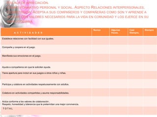 ESCALA DE APRECIACIÓN.
CAMPO FORMATIVO PERSONAL Y SOCIAL. ASPECTO RELACIONES INTERPERSONALES.
COMPETENCIA: ACEPTA A SUS COMPAÑEROS Y COMPAÑERAS COMO SON Y APRENDE A
ACTUAR CON VALORES NECESARIOS PARA LA VIDA EN COMUNIDAD Y LOS EJERCE EN SU
VIDA COTIDIANA
A C T I V I D A D E S
Nunca Algunas
Veces.
Casi
Siempre.
Siempre
Establece relaciones con facilidad con sus iguales.
Comparte y coopera en el juego.
Manifiesta sus emociones en el juego.
Ayuda a compañeros sin que le soliciten ayuda.
Tiene apertura para incluir en sus juegos a otros niños y niñas.
Participa y colabora en actividades respetuosamente con adultos.
Colabora en actividades compartidas y asume responsabilidades.
Actúa conforme a los valores de colaboración ,
Respeto, honestidad y tolerancia que le pretermitan una mejor convivencia.
T O T A L
 