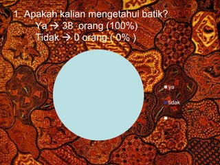 1. Apakah kalian mengetahui batik? 
Ya  38 orang (100%) 
Tidak  0 orang ( 0% ) 
ya 
tidak 
Free Powerpoint Templates Page 28 
 