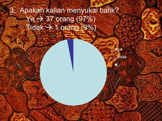 3. Apakah kalian menyukai batik? 
Ya  37 orang (97%) 
Tidak  1 orang (3%) 
ya 
tidak 
Free Powerpoint Templates Page 30 
 