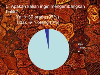 5. Apakah kalian ingin mengembangkan 
batik? 
Ya  37 orang (97%) 
Tidak  1 orang (3%) 
ya 
tidak 
Free Powerpoint Templates Page 32 
 