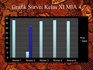 Grafik Survei Kelas XI MIA 4 
Free Powerpoint Templates Page 33 
40 
35 
30 
25 
20 
15 
10 
5 
0 
Nomer 1 Nomer 2 Nomer 3 Nomer 4 Nomer 5 
ya 
tidak 
 