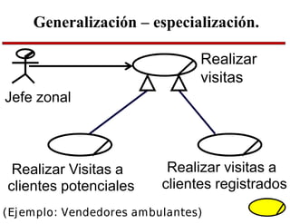 Generalización – especialización.
Realizar
visitas
Realizar Visitas a
clientes potenciales
Realizar visitas a
clientes registrados
Jefe zonal
(Ejemplo: Vendedores ambulantes)
 