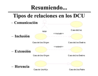 – Comunicación
Actor
C aso deU so
– Inclusión
– Extensión
– Herencia
Caso de Uso Origen C aso deU so Desti no
<<include>>
Caso de Uso Origen Caso deUso Destino
<<extend>>
Caso de UsoHijo Caso de Uso Padre
Tipos de relaciones en los DCU
Resumiendo...
 