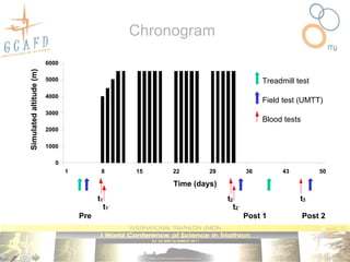 Chronogram
                         6000
Simulated altitude (m)




                         5000                                                           Treadmill test
                         4000
                                                                                        Field test (UMTT)
                         3000
                                                                                        Blood tests
                         2000

                         1000

                            0
                                1          8         15   22       29              36         43          50

                                                          Time (days)
                                          t1                            t2                         t3
                                               t1´                           t2´
                                    Pre                                            Post 1             Post 2
 