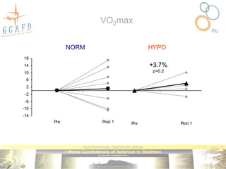 VO2max

             NORM                           HYPO
            NORM                            HYPO
       % Change of VO2max             % Change of VO2max
18
14                                          +3.7%
10                                            p=0.2
 6
 2
 -2
 -6
-10
-14
      Pre                   Post 1   Pre                   Post 1
 