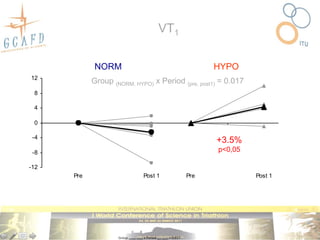 VT1

                NORM                                                            HYPO
               NORM                                                             HYPO
12    % Change in VT1 (% VO2max)
              Group (NORM, HYPO) x Period Change in VT1 (% VO2max)
                                        %
                                          (pre, post1) = 0.017
 8

 4

 0

 -4
                                                                                 +3.5%
 -8                                                                              p<0,05

-12
        Pre                               Post 1                          Pre             Post 1




                       Group (NORM, HYPO) x Period (pre, post1) = 0.017
 