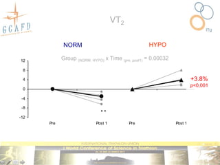VT2

               NORM
               NORM                                      HYPO
                                                        HYPO


12           Group
      % Change in VT2 (% VO2max)
                      (NORM, HYPO)   x Time (pre, post1) = 0.00032 2max)
                                            % Change in VT2 (% VO
                                                                           *
 8

 4                                                                             +3.8%
                                                                               p<0,001
 0

 -4

 -8
                                   **
-12
        Pre                    Post 1           Pre                   Post 1
 