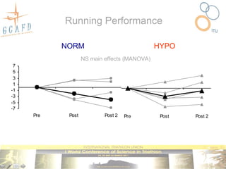 Running Performance

           NORM                               HYPO
                   NS main effects (MANOVA)
 7
 5
 3
 1
-1
-3
-5
-7
     Pre    Post           Post 2   Pre        Post   Post 2
 