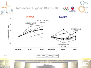 Intermittent Hypoxia Study 2003

                                              HYPO Swimmers                                         NORM Swimmers
                              30
                                                 HYPO                                                       NORM
                                                                   +12.1% [7.0 to 17.2]
                                               +8.9% [5.4 to 12.5]      p < 0.001
                              20                   p = 0.007
      % Change in VO2 at VT




                                                                                                                                  +0.4% [-2.1 to 2.9]
                              10                                                                                                      p = 0.98



                              0



                         -10
                                                                                                           -3.5% [-0.7 to -6.2]
                                                                                                                p = 0.56

                                   PRE-MEAN         POST1               POST2         PRE-MEAN                  POST1                  POST2



Rodríguez et al. 2007 J Appl Physiol                              Group x Test F(1,10) = 6.80, p = 0.006
 
