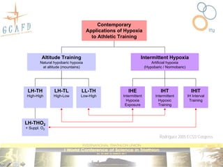 Contemporary
                                    Applications of Hypoxia
                                      to Athletic Training



         Altitude Training                                    Intermittent Hypoxia
        Natural hypobaric hypoxia                                     Artificial hypoxia
         at altitude (mountains)                                  (Hypobaric / Normobaric)




 LH-TH          LH-TL           LL-TH                 IHE                  IHT                 IHIT
High-High      High-Low        Low-High            Intermittent         Intermittent         IH Interval
                                                     Hypoxia              Hypoxic             Training
                                                    Exposure              Training



LH-THO2
+ Suppl. O2

                                                                          Rodríguez 2005 ECSS Congress
 