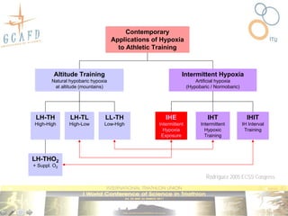 Contemporary
                                    Applications of Hypoxia
                                      to Athletic Training



         Altitude Training                                    Intermittent Hypoxia
        Natural hypobaric hypoxia                                     Artificial hypoxia
         at altitude (mountains)                                  (Hypobaric / Normobaric)




 LH-TH          LH-TL           LL-TH                 IHE                  IHT                 IHIT
High-High      High-Low        Low-High            Intermittent         Intermittent         IH Interval
                                                     Hypoxia              Hypoxic             Training
                                                    Exposure              Training



LH-THO2
+ Suppl. O2

                                                                          Rodríguez 2005 ECSS Congress
 