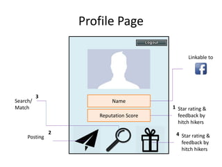 Profile Page
Name
Reputation Score
Linkable to
Star rating &
feedback by
hitch hikers
1
Star rating &
feedback by
hitch hikers
4
Posting
2
Search/
Match
3
 