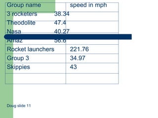 Group name speed in mph
3 rocketers 38.34
Theodolite 47.4
Nasa 40.27
Amaz 56.6
Rocket launchers 221.76
Group 3 34.97
Skippies 43
Doug slide 11
 