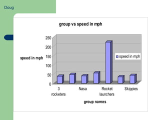 0
50
100
150
200
250
speed in mph
3
rocketers
Nasa Rocket
launchers
Skippies
group names
group vs speed in mph
speed in mph
Doug
 