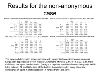 Results for the non-anonymous 
case 
The expected deprivation scores increase with value initial score (monotone matrices) 
Large path-dependence or “low mobility”, Shorrocks M index: 0.41, 0.41, 0.33, 0.37. More 
stability at the top of the distribution (being non deprived conditional on not being deprived in 
t-1 is between 82 and 88%) than at the bottom (being deprived in every dimension 
conditional on being in that situation in t-1 ranges from 42 to 70%) 
 