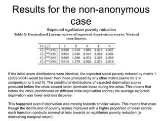 Results for the non-anonymous 
case 
Expected egalitarian poverty reduction 
If the initial score distributions were identical, the expected social poverty induced by matrix 1 
(2002-2004) would be lower than those produced by any other matrix (same for 2 in 
comparison to 3 and 4). The conditional distributions of expected deprivation scores 
produced before the crisis second-order dominate those during the crisis. This means that 
before the crisis (conditioned on different initial deprivation scores) the average expected 
deprivation was lower and less disperse. 
This happened even if deprivation was moving towards smaller values. This means that even 
though the distribution of poverty scores improved with a higher proportion of lower scores, 
each transition conducts somewhat less towards an egalitarian poverty reduction (a 
diminishing marginal return). 
 