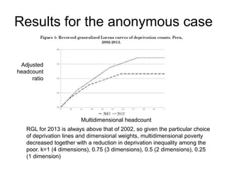 Results for the anonymous case 
Adjusted 
headcount 
ratio 
Multidimensional headcount 
RGL for 2013 is always above that of 2002, so given the particular choice 
of deprivation lines and dimensional weights, multidimensional poverty 
decreased together with a reduction in deprivation inequality among the 
poor. k=1 (4 dimensions), 0.75 (3 dimensions), 0.5 (2 dimensions), 0.25 
(1 dimension) 
 