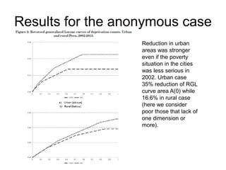 Results for the anonymous case 
Reduction in urban 
areas was stronger 
even if the poverty 
situation in the cities 
was less serious in 
2002. Urban case 
35% reduction of RGL 
curve area A(0) while 
16.6% in rural case 
(here we consider 
poor those that lack of 
one dimension or 
more). 
 