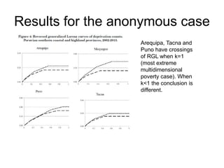 Results for the anonymous case 
Arequipa, Tacna and 
Puno have crossings 
of RGL when k=1 
(most extreme 
multidimensional 
poverty case). When 
k<1 the conclusion is 
different. 
 