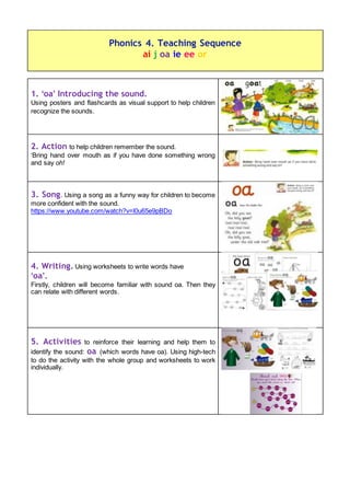 1. ‘oa’ Introducing the sound.
Using posters and flashcards as visual support to help children
recognize the sounds.
2. Action to help children remember the sound.
‘Bring hand over mouth as if you have done something wrong
and say oh!
3. Song. Using a song as a funny way for children to become
more confident with the sound.
https://www.youtube.com/watch?v=l0u65e9pBDo
4. Writing. Using worksheets to write words have
‘oa’.
Firstly, children will become familiar with sound oa. Then they
can relate with different words.
5. Activities to reinforce their learning and help them to
identify the sound: oa (which words have oa). Using high-tech
to do the activity with the whole group and worksheets to work
individually.
Phonics 4. Teaching Sequence
ai j oa ie ee or
 