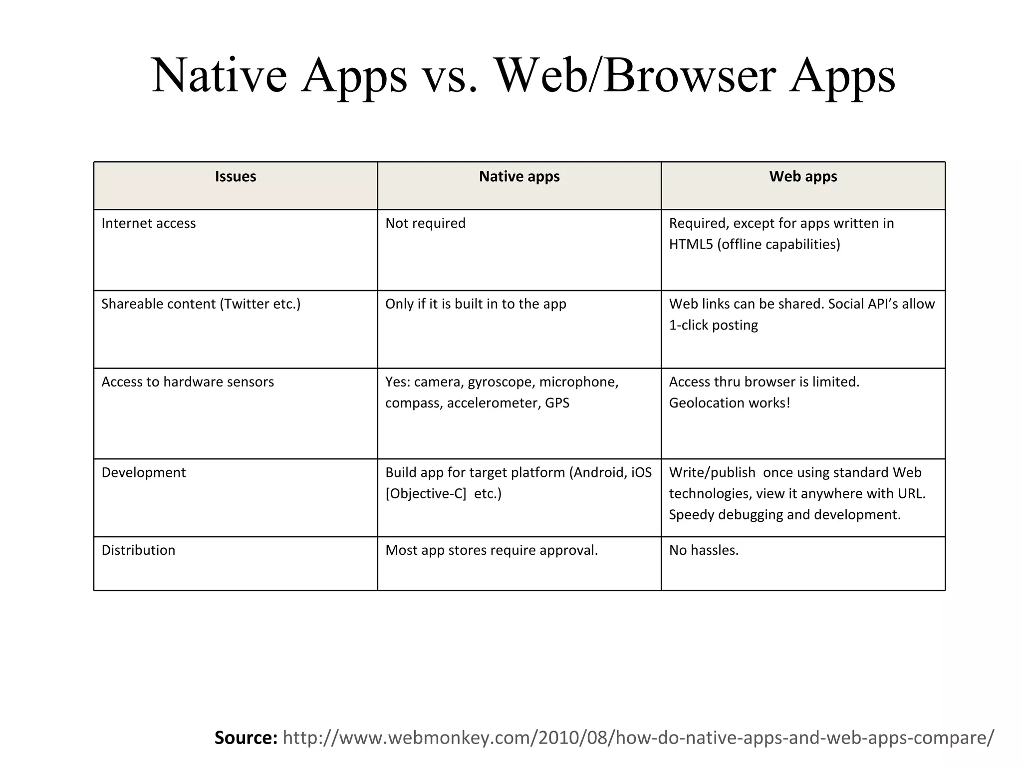 Native Apps vs. Web/Browser Apps Source:   http://www.webmonkey.com/2010/08/how-do-native-apps-and-web-apps-compare/ Issues Native apps Web apps Internet access Not required Required, except for apps written in HTML5 (offline capabilities) Shareable content (Twitter etc.) Only if it is built in to the app Web links can be shared. Social API’s allow 1-click posting Access to hardware sensors Yes: camera, gyroscope, microphone, compass, accelerometer, GPS Access thru browser is limited. Geolocation works! Development Build app for target platform (Android, iOS [Objective-C]  etc.) Write/publish  once using standard Web technologies, view it anywhere with URL. Speedy debugging and development. Distribution Most app stores require approval. No hassles. 