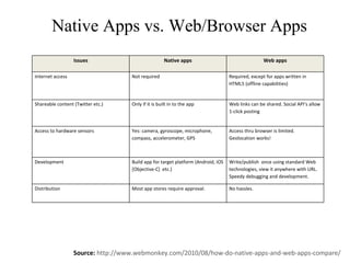Native Apps vs. Web/Browser Apps Source:   http://www.webmonkey.com/2010/08/how-do-native-apps-and-web-apps-compare/ Issues Native apps Web apps Internet access Not required Required, except for apps written in HTML5 (offline capabilities) Shareable content (Twitter etc.) Only if it is built in to the app Web links can be shared. Social API’s allow 1-click posting Access to hardware sensors Yes: camera, gyroscope, microphone, compass, accelerometer, GPS Access thru browser is limited. Geolocation works! Development Build app for target platform (Android, iOS [Objective-C]  etc.) Write/publish  once using standard Web technologies, view it anywhere with URL. Speedy debugging and development. Distribution Most app stores require approval. No hassles. 