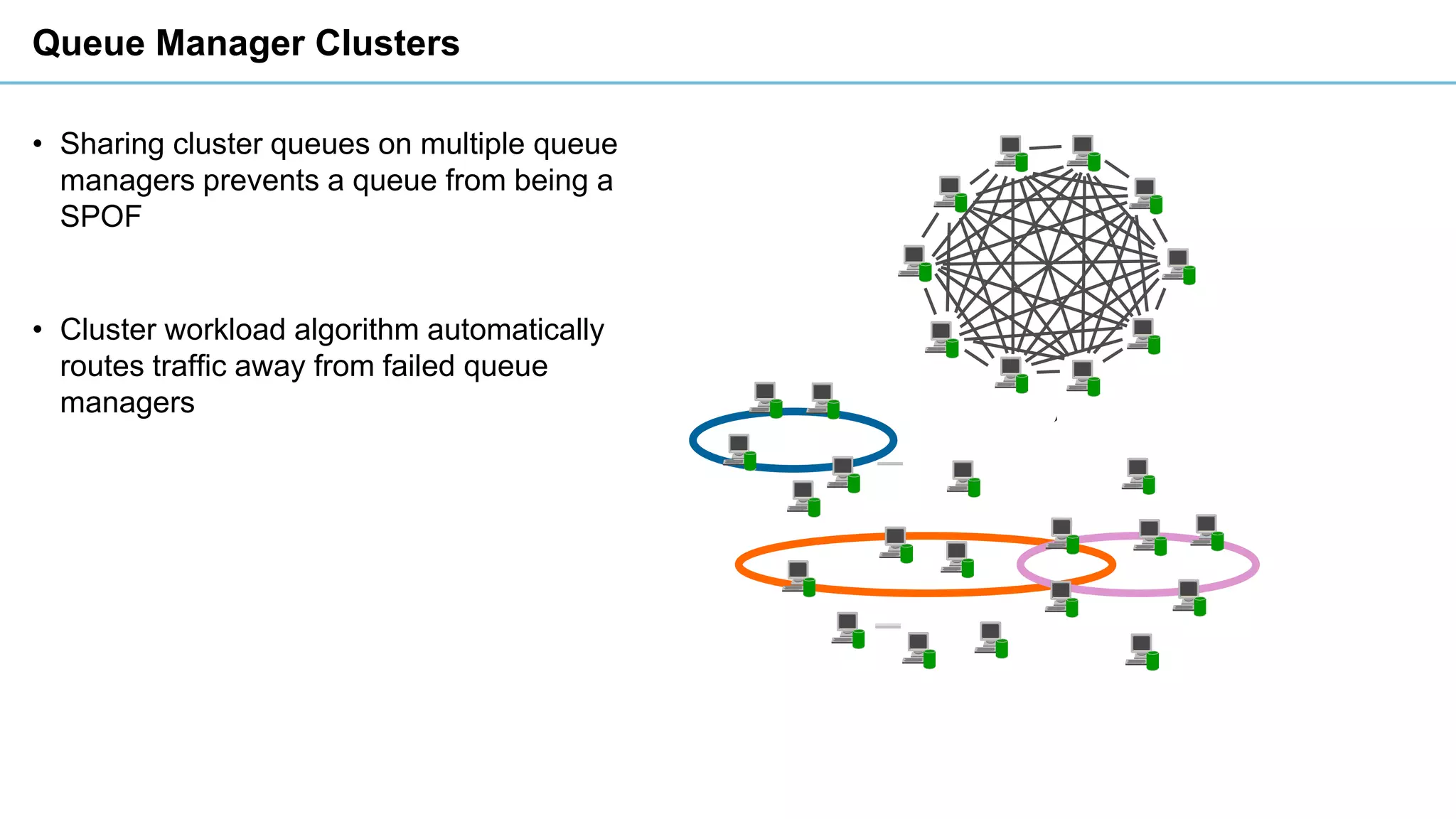 Queue Manager Clusters
• Sharing cluster queues on multiple queue
managers prevents a queue from being a
SPOF
• Cluster workload algorithm automatically
routes traffic away from failed queue
managers
 
