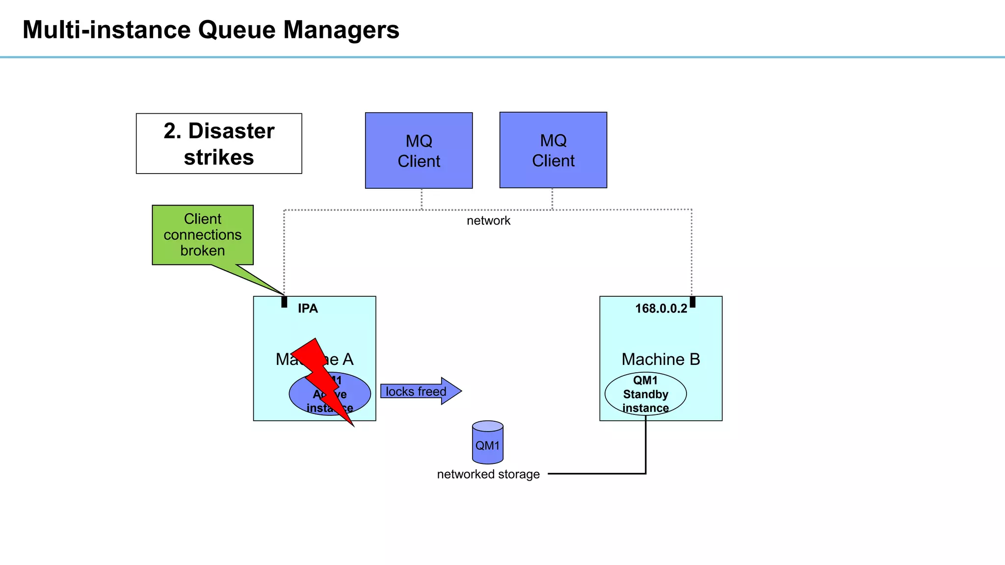 Multi-instance Queue Managers
2. Disaster
strikes
MQ
Client
Machine A Machine B
QM1
QM1
Active
instance
QM1
Standby
instance
locks freed
MQ
Client
network
IPA
networked storage
168.0.0.2
Client
connections
broken
 