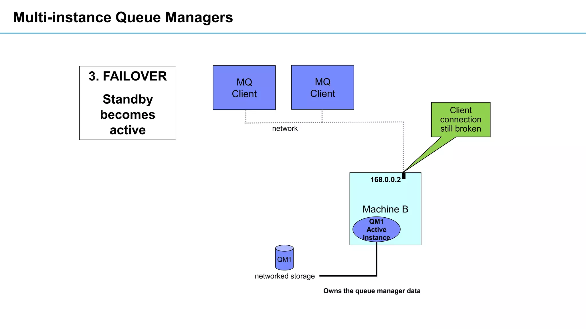 Multi-instance Queue Managers
3. FAILOVER
Standby
becomes
active
MQ
Client
Machine B
QM1
QM1
Active
instance
MQ
Client
network
networked storage
Owns the queue manager data
168.0.0.2
Client
connection
still broken
 