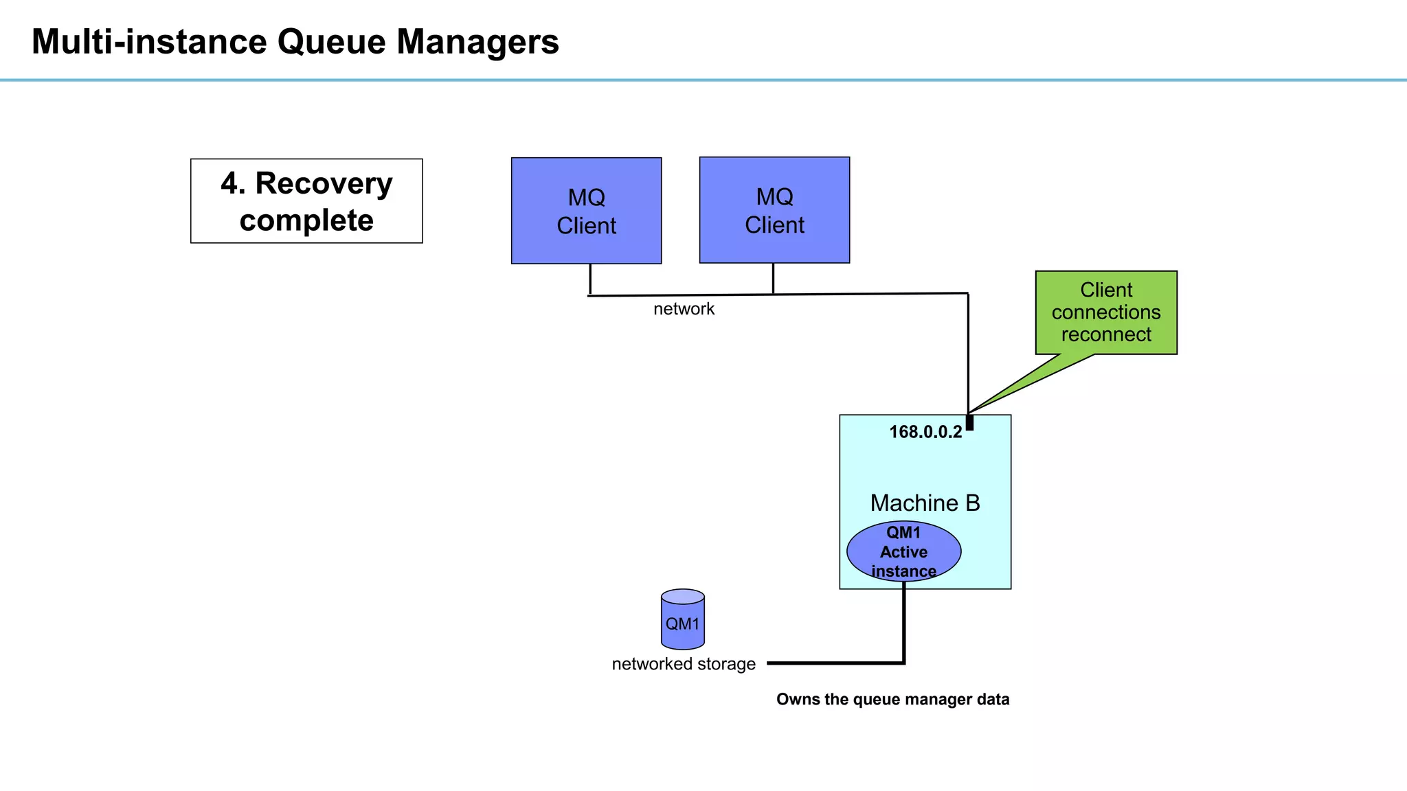 Multi-instance Queue Managers
4. Recovery
complete
MQ
Client
Machine B
QM1
QM1
Active
instance
MQ
Client
network
networked storage
Owns the queue manager data
168.0.0.2
Client
connections
reconnect
 